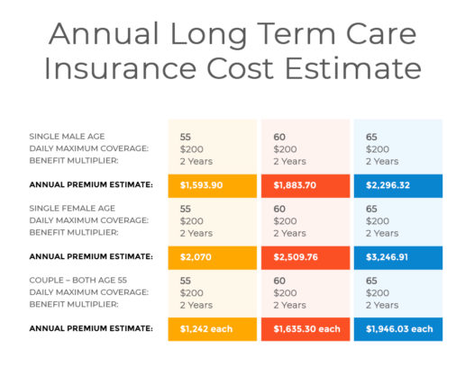 long term care insurance cost estimates 2019