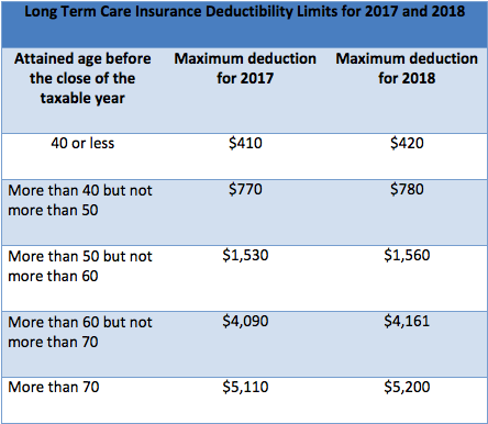 long term care insurance deductions