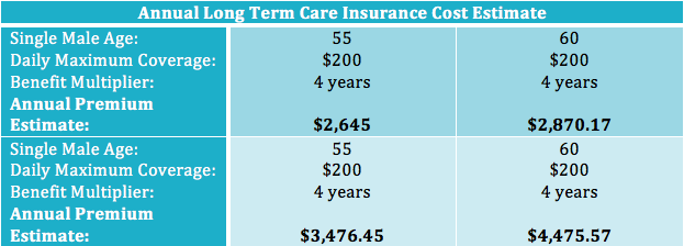 long term care insurance cost estimate