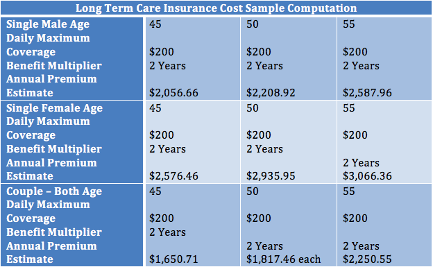 long term care insurance cost sample computation