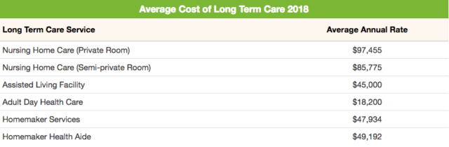 average annual cost of long term care 2017