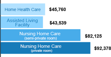 average annual cost of long-term care facilities