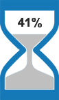 41% of long term care recipients are people under the age of 65.