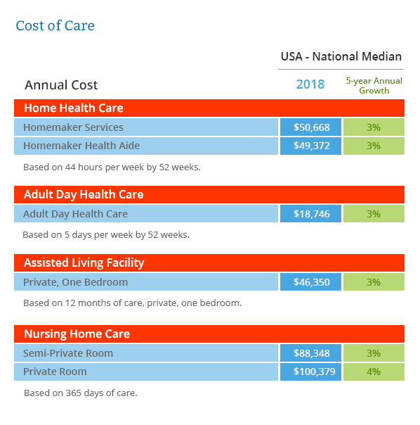 cost of long term care 2018