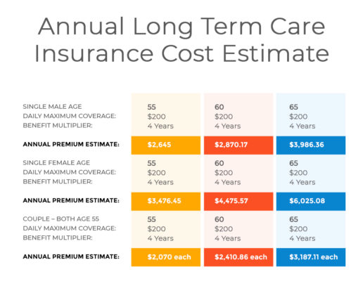 annual long term care insurance cost estimate 2018