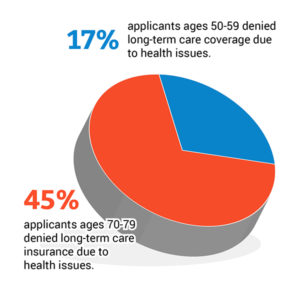 denied long-term care coverage