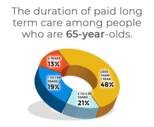 duration of paid long-term care among people who are 65-year-olds