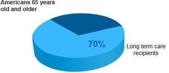 65 years old who need long term care