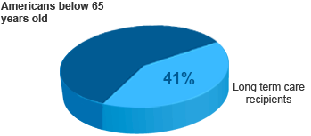 below 65 year old who needs long term care