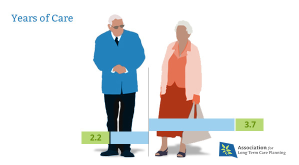 average years a man and a woman would need long term care