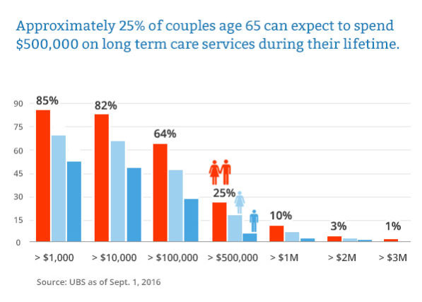 long term care cost couple