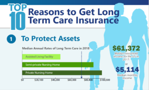 top 10 reasons to get long term care insurance infographic featured image
