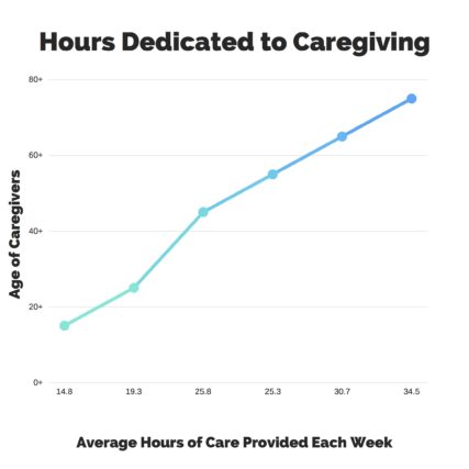 hours dedicated to caregiving