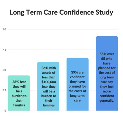 long term care confidence study