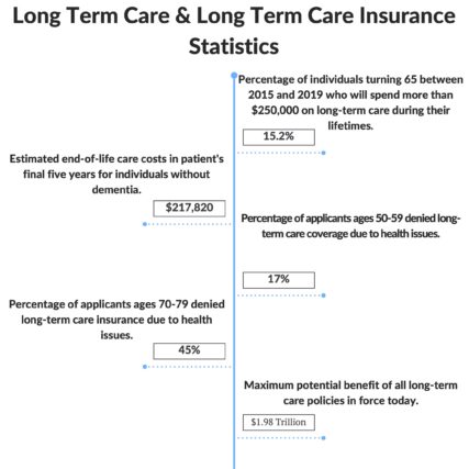 long term care & long term care insurance statistics
