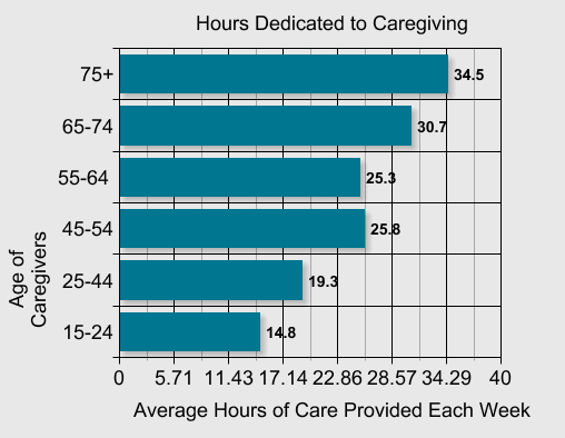 hours dedicated to caregiving