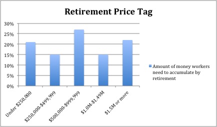 price tag on retirement