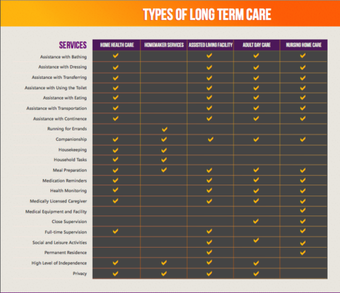 types of long term care facilities