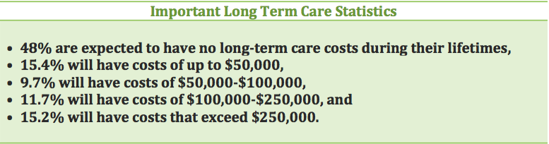 Important Long Term Care Statistics