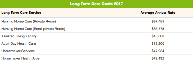 long term care costs 2017