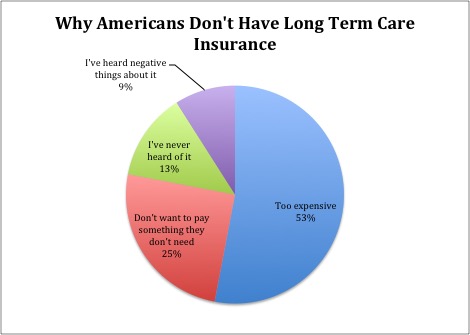 why americans don't have long term care insurance graph