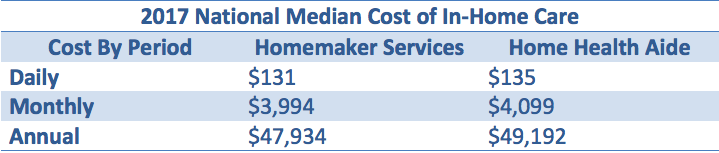 2017 average cost of in-home care