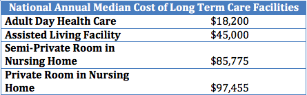 national annual median cost of long term care facilities
