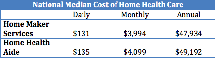national median cost of home health care