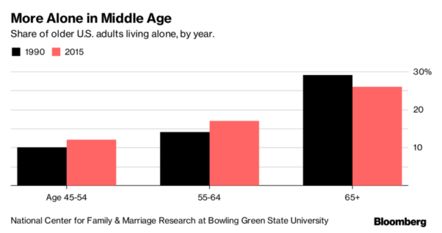 adults living alone in the U.S