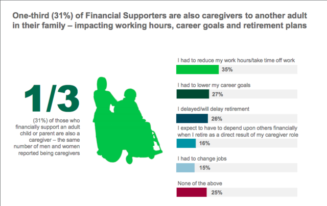 family caregivers changing working hours, career goals and retirement plans