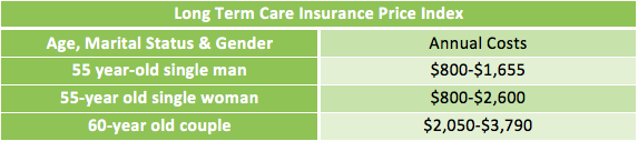 long term care insurance price index