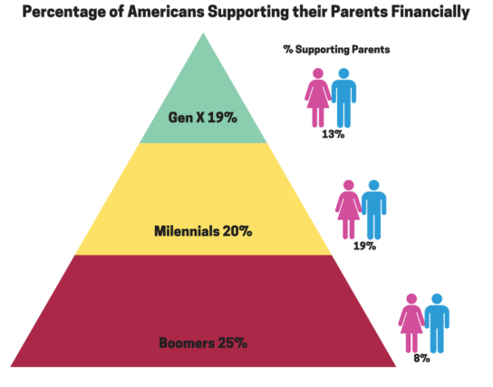 percentage of americans supporting their parents financially
