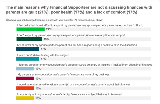 reasons why children don't discuss finances with parents