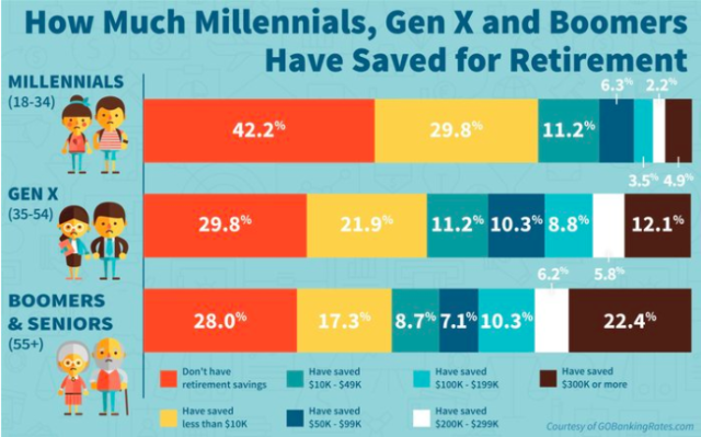 retirement savings by age
