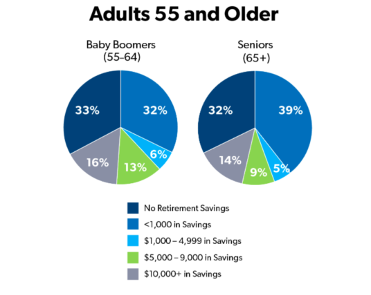 retirement savings of baby boomers and seniors
