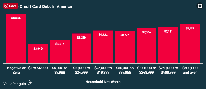 credit card debt in the United States