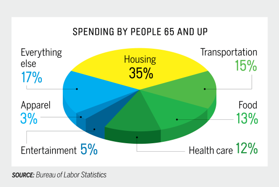 spending by people 65 and up