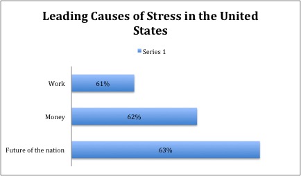 causes of stress