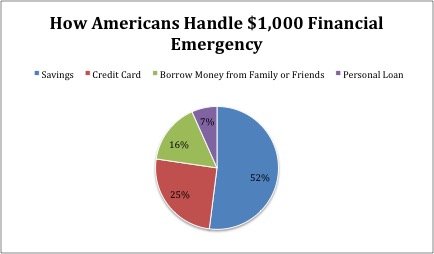 how Americans handle financial emergency