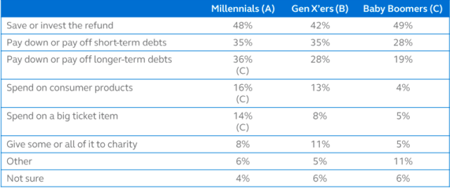 how Americans spend tax refund