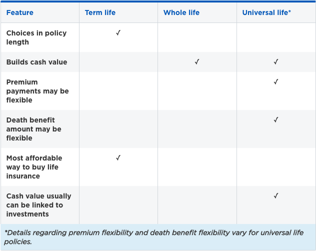 types of life insurance