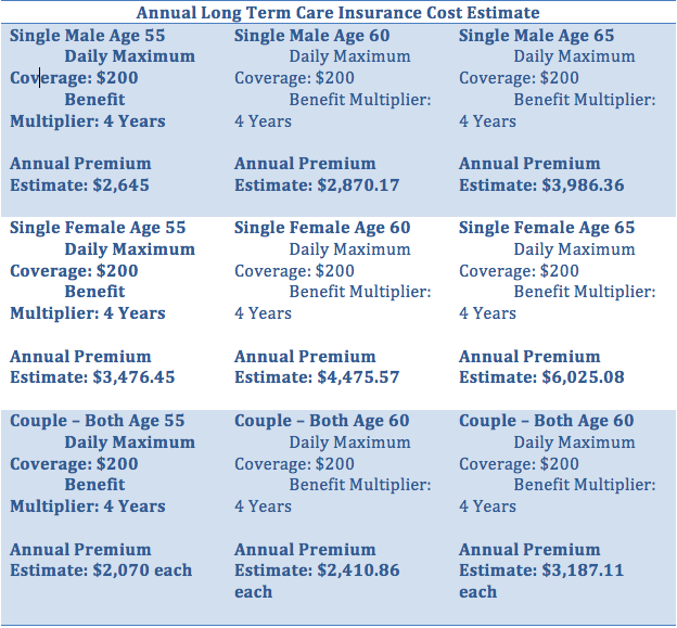 annual long term care insurance cost estimate