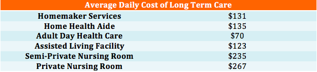 average daily cost of long term care