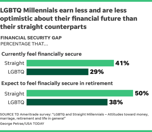 LGBT Millennials' retirement future