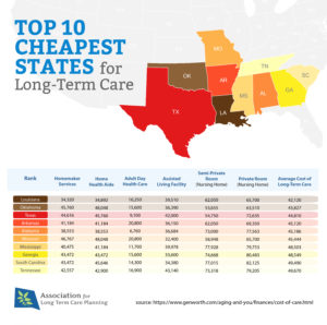 Top 10 Cheapest States for Long-Term Care