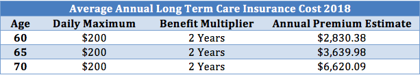 average annual long term care insurance cost 2018