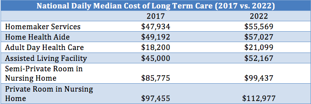 national annual median cost of long term care
