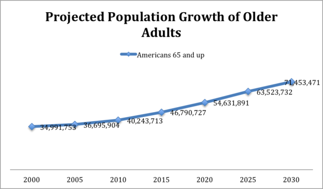 projected population growth of older adults