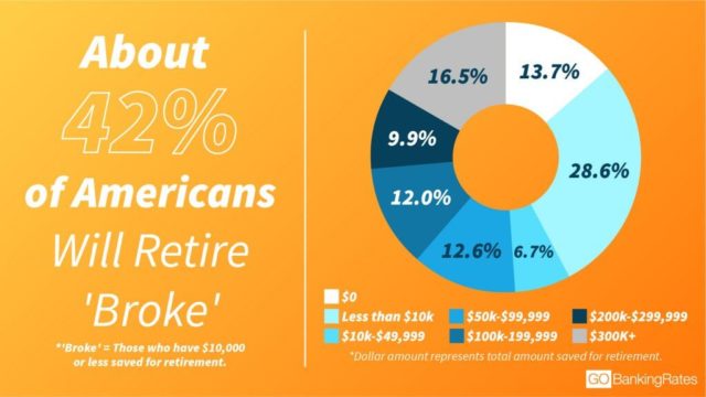 42% of Americans will retire broke