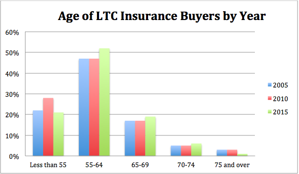 age of ltc insurance buyers by year